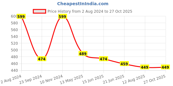 myntra.com ZENEME Rose Gold-Plated AD-Studded & Beaded Jewellery Set zeneme Price History Graph from 2 Aug 2024 to 27 Oct 2025