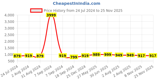 myntra.com ZENEME Rose Gold-Plated AD-Studded & Beaded Necklace & Earring Set zeneme Price History Graph from 24 Jul 2024 to 25 Nov 2025