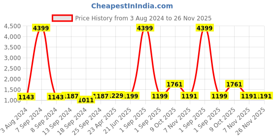 myntra.com ZENEME Rose Gold-Plated AD-Studded Beaded Jewellery Set zeneme Price History Graph from 3 Aug 2024 to 25 Nov 2025