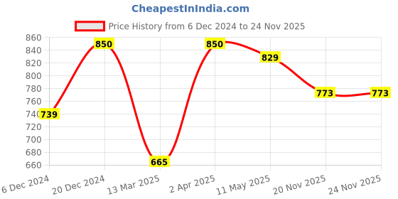 myntra.com ZENEME Rose Gold-Plated AD Studded Contemporary Drop Earrings zeneme Price History Graph from 6 Dec 2024 to 23 Nov 2025
