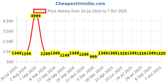 myntra.com ZENEME Rose Gold-Plated AD-Studded Jewellery Set zeneme Price History Graph from 24 Jul 2024 to 7 Oct 2025
