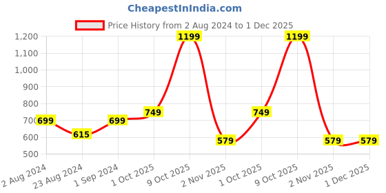 myntra.com ZENEME Rose Gold-Plated AD-Studded Jewellery Set zeneme Price History Graph from 2 Aug 2024 to 1 Dec 2025