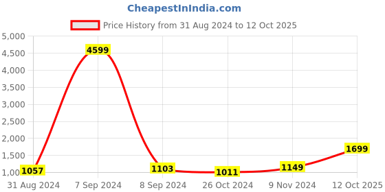 myntra.com ZENEME Rose Gold Plated AD Studded Jewellery Set zeneme Price History Graph from 31 Aug 2024 to 12 Oct 2025