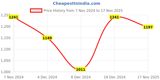 myntra.com ZENEME Rose Gold-Plated AD-Studded Jewellery Set zeneme Price History Graph from 7 Nov 2024 to 17 Nov 2025