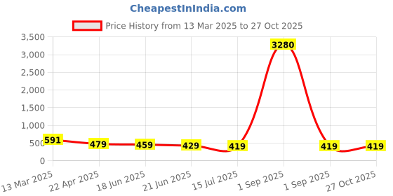 myntra.com ZENEME Rose Gold-Plated AD-Studded Square Shaped Jewellery Set zeneme Price History Graph from 13 Mar 2025 to 27 Oct 2025