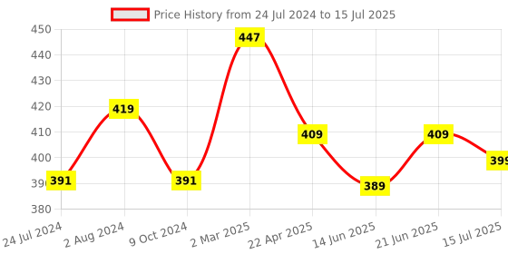 myntra.com ZENEME Rose Gold-Plated American Diamond Link Bracelet zeneme Price History Graph from 24 Jul 2024 to 15 Jul 2025