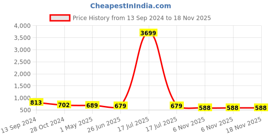 myntra.com ZENEME Rose Gold-Plated American Diamond Studded Bangle-Style Bracelet zeneme Price History Graph from 13 Sep 2024 to 18 Nov 2025