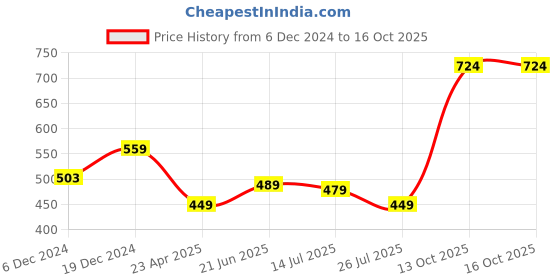 myntra.com ZENEME Rose Gold-Plated American Diamond Studded Classic Drop Earrings zeneme Price History Graph from 6 Dec 2024 to 16 Oct 2025