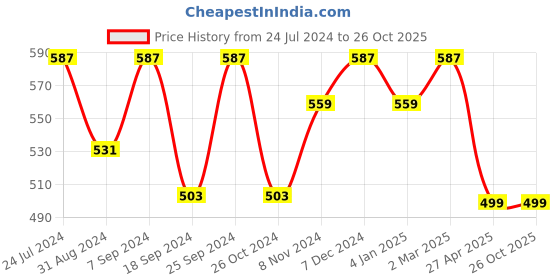 myntra.com ZENEME Rose Gold-Plated American Diamond Studded Contemporary Drop Earrings zeneme Price History Graph from 24 Jul 2024 to 26 Oct 2025