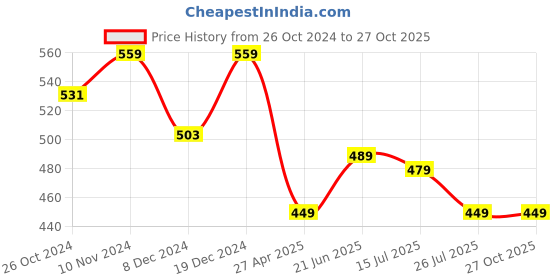 myntra.com ZENEME Rose Gold Plated American Diamond Studded Drop Earrings zeneme Price History Graph from 26 Oct 2024 to 27 Oct 2025