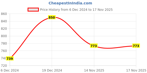 myntra.com ZENEME Rose Gold Plated American Diamond Studded Drop Earrings zeneme Price History Graph from 6 Dec 2024 to 16 Nov 2025