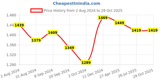 myntra.com ZENEME Rose Gold-Plated American Diamond Studded Handcrafted Jewellery Set zeneme Price History Graph from 2 Aug 2024 to 28 Oct 2025