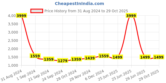 myntra.com ZENEME Rose Gold-Plated American Diamond-Studded Jewellery Set zeneme Price History Graph from 31 Aug 2024 to 29 Oct 2025