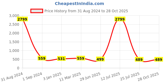 myntra.com ZENEME Rose Gold-Plated American Diamond Studded Maang Tikka Head Jewellery zeneme Price History Graph from 31 Aug 2024 to 27 Oct 2025