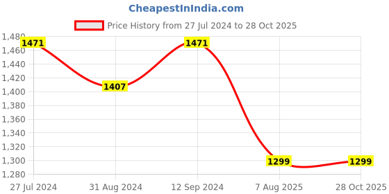 myntra.com ZENEME Rose Gold-Plated American Diamond Studded Necklace With Earrings zeneme Price History Graph from 27 Jul 2024 to 27 Oct 2025