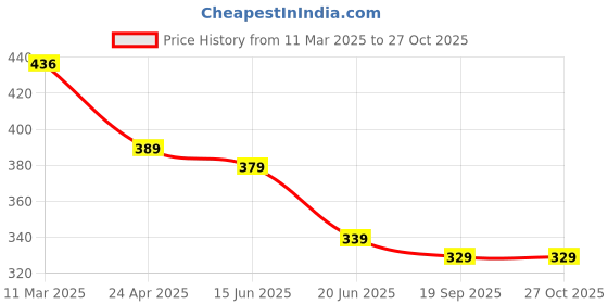myntra.com ZENEME Rose Gold Plated American Diamond Studded Pendant & Earrings zeneme Price History Graph from 11 Mar 2025 to 27 Oct 2025