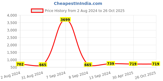 myntra.com ZENEME Rose Gold-Plated American Diamond Studded Quirky Drop Earrings zeneme Price History Graph from 2 Aug 2024 to 26 Oct 2025