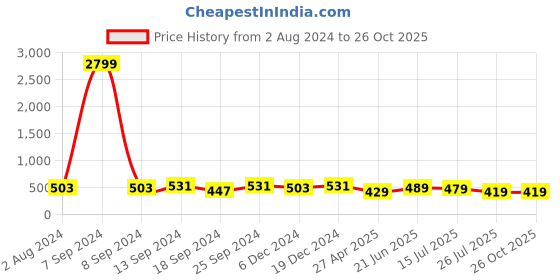 myntra.com ZENEME Rose Gold-Plated American Diamond Studded Quirky Shaped Drop Earrings zeneme Price History Graph from 2 Aug 2024 to 26 Oct 2025