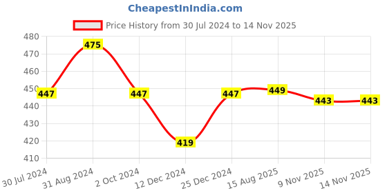 myntra.com ZENEME Rose Gold-Plated American Diamond Teardrop Kada Bracelet zeneme Price History Graph from 30 Jul 2024 to 13 Nov 2025