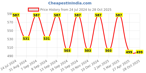myntra.com ZENEME Rose Gold-Plated Contemporary Drop Earrings zeneme Price History Graph from 24 Jul 2024 to 28 Oct 2025
