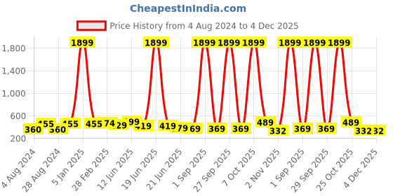 myntra.com ZENEME Rose Gold-Plated Cubic Zirconia Necklace and Earrings zeneme Price History Graph from 4 Aug 2024 to 4 Dec 2025