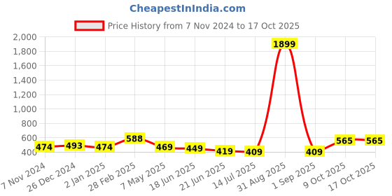 myntra.com ZENEME Rose Gold Plated Cubic Zirconia Studded Leafy Shaped Jewellery Set zeneme Price History Graph from 7 Nov 2024 to 16 Oct 2025