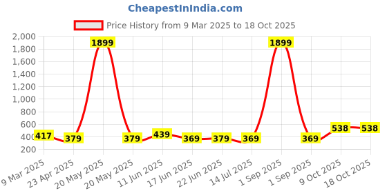 myntra.com ZENEME Rose Gold-Plated Cubic Zirconia Studded Teardrop Shaped Drop Earrings zeneme Price History Graph from 9 Mar 2025 to 18 Oct 2025