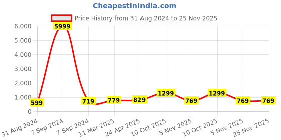 myntra.com ZENEME Rose Gold-Plated CZ & AD Stone-Studded Jewellery Set zeneme Price History Graph from 31 Aug 2024 to 25 Nov 2025