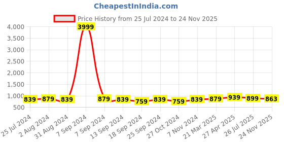myntra.com ZENEME Rose Gold-Plated Dual Tone & AD Stone-Studded Leaf Shaped Jewellery Set zeneme Price History Graph from 25 Jul 2024 to 24 Nov 2025