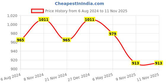 myntra.com ZENEME Rose Gold-Plated Jewellery Set zeneme Price History Graph from 6 Aug 2024 to 11 Nov 2025