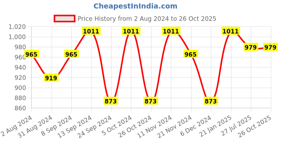 myntra.com ZENEME Rose Gold-Plated Jewellery Set zeneme Price History Graph from 2 Aug 2024 to 26 Oct 2025