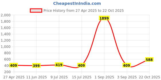 myntra.com ZENEME Rose Gold-Plated Tear Drop Delight with White Crystals Bracelet zeneme Price History Graph from 27 Apr 2025 to 22 Oct 2025