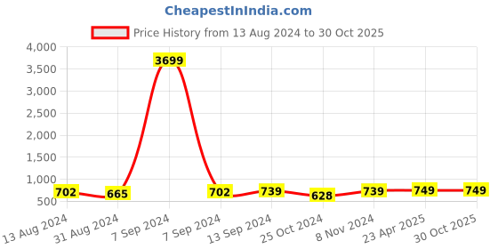 myntra.com ZENEME Rose Gold-Plated Teardrop Shaped Drop Earrings zeneme Price History Graph from 13 Aug 2024 to 30 Oct 2025