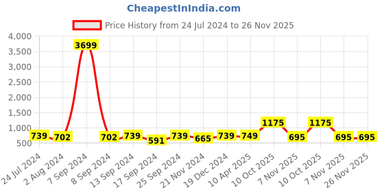 myntra.com ZENEME Rose Gold-Plated Teardrop Shaped Drop Earrings zeneme Price History Graph from 24 Jul 2024 to 25 Nov 2025
