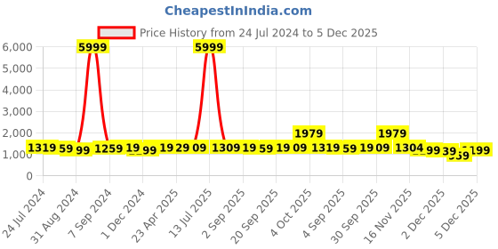 myntra.com ZENEME Rose Gold-Plated White AD-Studded Jewellery Set zeneme Price History Graph from 24 Jul 2024 to 5 Dec 2025