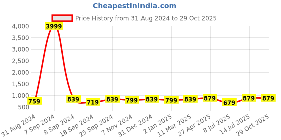myntra.com ZENEME Rose Gold-Plated White AD Studded Jewellery Set zeneme Price History Graph from 31 Aug 2024 to 28 Oct 2025