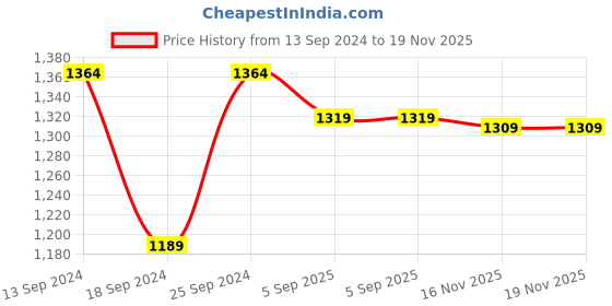 myntra.com ZENEME Rose Gold-Plated White AD Studded Jewellery Set zeneme Price History Graph from 13 Sep 2024 to 19 Nov 2025
