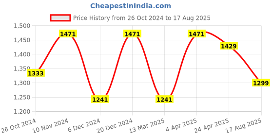myntra.com ZENEME Sea Green Circular Drop Earrings zeneme Price History Graph from 26 Oct 2024 to 17 Aug 2025