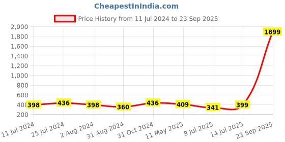myntra.com ZENEME Sea Green Dome Shaped Jhumkas Earrings zeneme Price History Graph from 11 Jul 2024 to 23 Sep 2025