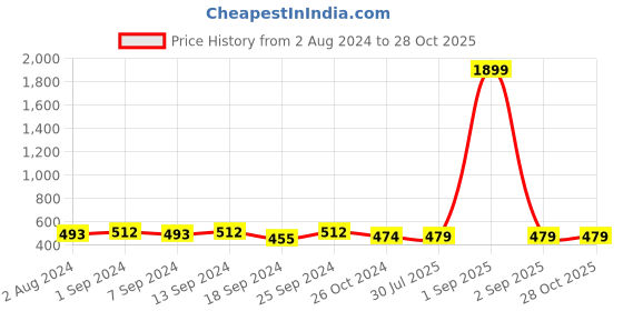 myntra.com ZENEME Sea Green Floral Chandbalis Earrings zeneme Price History Graph from 2 Aug 2024 to 28 Oct 2025