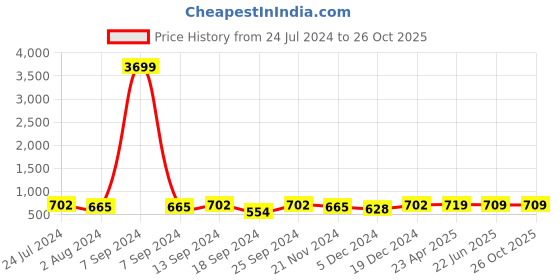 myntra.com ZENEME Sea Green Oval Drop Earrings zeneme Price History Graph from 24 Jul 2024 to 26 Oct 2025