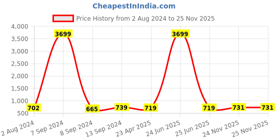 myntra.com ZENEME Sea Green Quirky Drop Earrings zeneme Price History Graph from 2 Aug 2024 to 24 Nov 2025