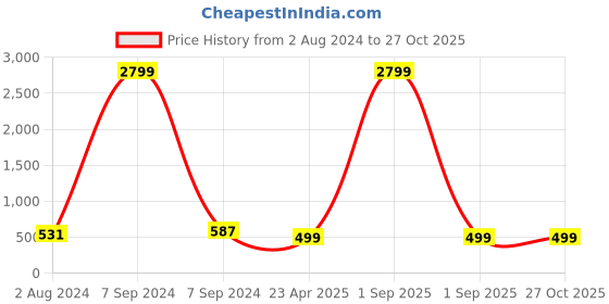 myntra.com ZENEME Sea Green Quirky Studs Earrings zeneme Price History Graph from 2 Aug 2024 to 26 Oct 2025