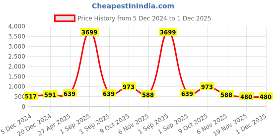 myntra.com ZENEME Sea Green Spiked Drop Earrings zeneme Price History Graph from 5 Dec 2024 to 30 Nov 2025