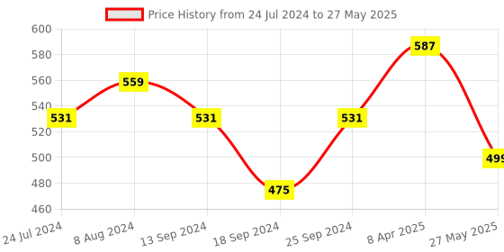 myntra.com ZENEME Set Of 10 Gold Plated Beaded Bangles zeneme Price History Graph from 24 Jul 2024 to 27 May 2025