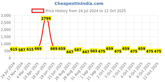 myntra.com ZENEME Set Of 12 Gold-Plated Stone-Studded Brass Bangle zeneme Price History Graph from 24 Jul 2024 to 12 Oct 2025