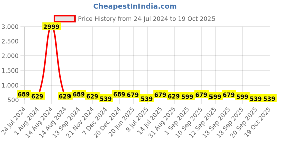 myntra.com ZENEME Set of 12 Silver-Plated Stone-Studded Brass Bangles zeneme Price History Graph from 24 Jul 2024 to 18 Oct 2025