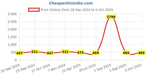 myntra.com ZENEME Set Of 16 Gold-Plated & Crystal-Studded Classic Bangles zeneme Price History Graph from 18 Sep 2024 to 5 Oct 2025