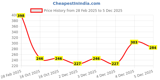 myntra.com ZENEME Set Of 16 Gold-Plated & CZ-Studded Bangle Set zeneme Price History Graph from 28 Feb 2025 to 5 Dec 2025