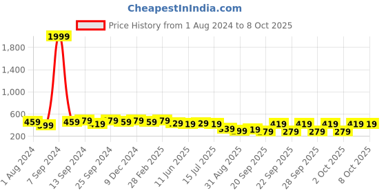 myntra.com ZENEME Set Of 2 24 CT Gold-Plated Bangles zeneme Price History Graph from 1 Aug 2024 to 8 Oct 2025